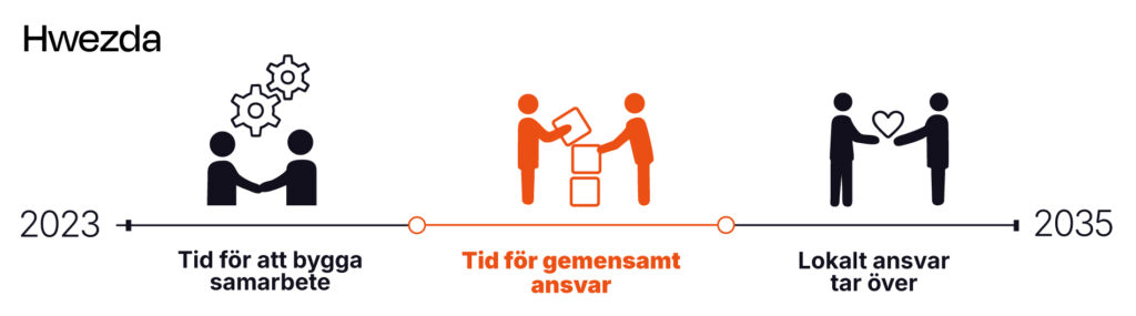 Bilden visar var vi är i arbetet i området. Arbetet började år 2023 och slutar år 2035. Just nu är vi i mellersta fasen "Tid för gemensamt ansvar". Sen föregående fasen var "Tid för att bygga samarbete" och sen sista fasen är "Lokalt ansvar tar över".