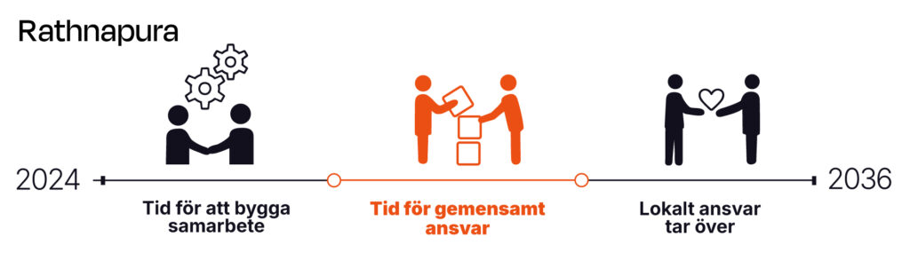 Bilden visar var vi är i arbetet i området. Arbetet började år 2024 och slutar år 2036. Just nu är vi i mellersta fasen "Tid för gemensamt ansvar". Sen föregående fasen var "Tid för att bygga samarbete" och sen sista fasen är "Lokalt ansvar tar över".