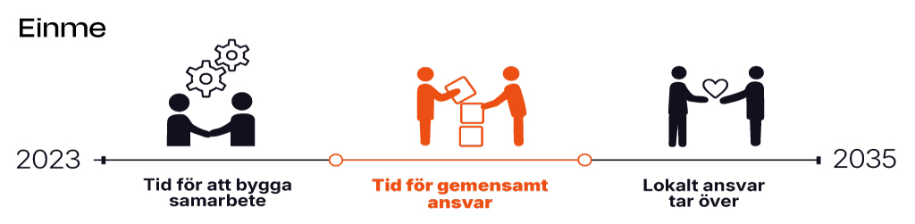 Bilden visar var vi är i arbetet i området. Arbetet började år 2023 och slutar år 2035. Just nu är vi i mellersta fasen "Tid för gemensamt ansvar". Sen föregående fasen var "Tid för att bygga samarbete" och sen sista fasen är "Lokalt ansvar tar över".